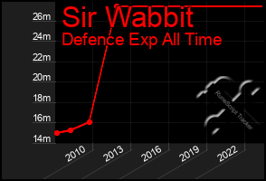 Total Graph of Sir Wabbit