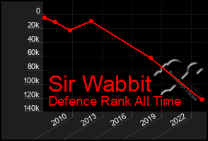 Total Graph of Sir Wabbit