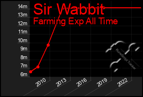 Total Graph of Sir Wabbit