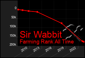 Total Graph of Sir Wabbit