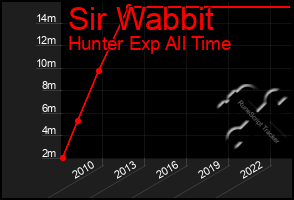 Total Graph of Sir Wabbit