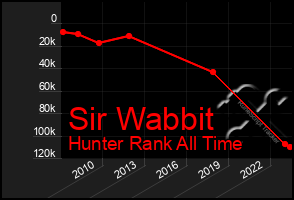 Total Graph of Sir Wabbit