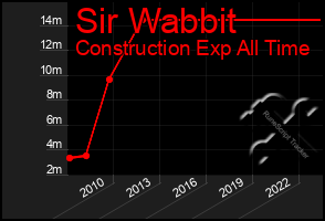 Total Graph of Sir Wabbit