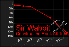 Total Graph of Sir Wabbit