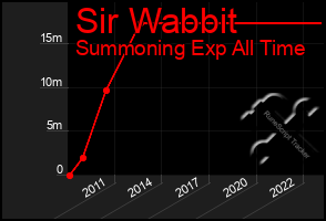 Total Graph of Sir Wabbit