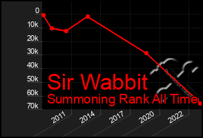 Total Graph of Sir Wabbit