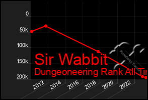 Total Graph of Sir Wabbit