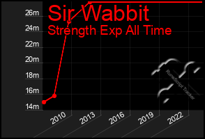 Total Graph of Sir Wabbit