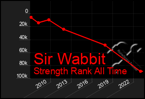 Total Graph of Sir Wabbit