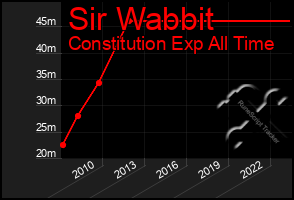 Total Graph of Sir Wabbit