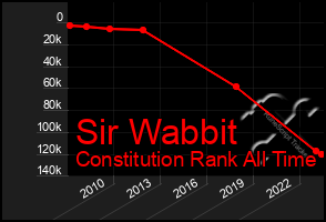 Total Graph of Sir Wabbit