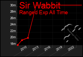 Total Graph of Sir Wabbit