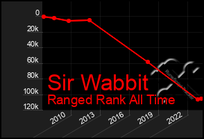 Total Graph of Sir Wabbit