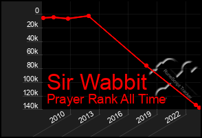 Total Graph of Sir Wabbit