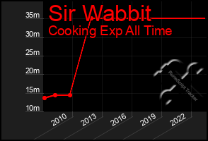 Total Graph of Sir Wabbit