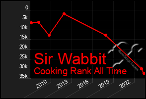 Total Graph of Sir Wabbit