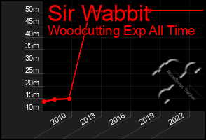 Total Graph of Sir Wabbit