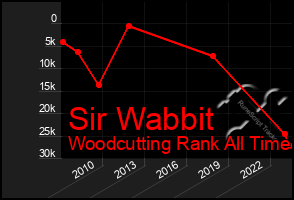 Total Graph of Sir Wabbit