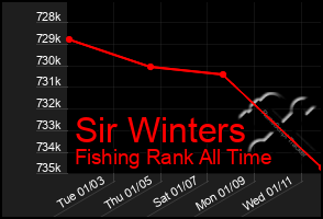 Total Graph of Sir Winters