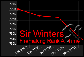 Total Graph of Sir Winters