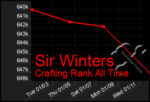 Total Graph of Sir Winters