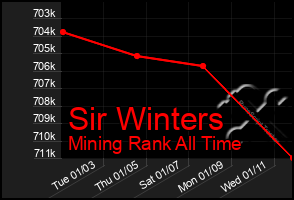 Total Graph of Sir Winters