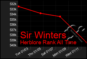 Total Graph of Sir Winters