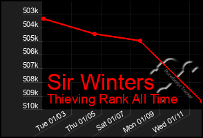 Total Graph of Sir Winters