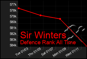 Total Graph of Sir Winters