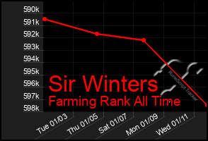 Total Graph of Sir Winters