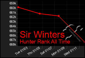 Total Graph of Sir Winters