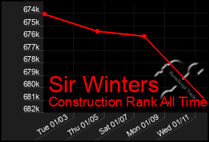 Total Graph of Sir Winters