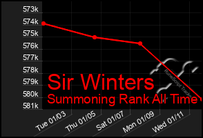 Total Graph of Sir Winters