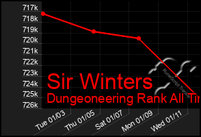 Total Graph of Sir Winters