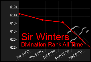 Total Graph of Sir Winters