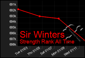 Total Graph of Sir Winters