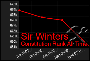 Total Graph of Sir Winters