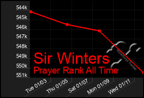 Total Graph of Sir Winters