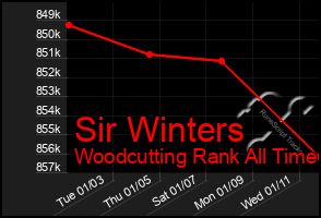 Total Graph of Sir Winters