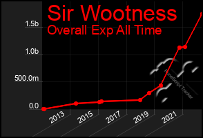 Total Graph of Sir Wootness