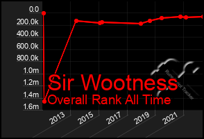 Total Graph of Sir Wootness