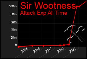 Total Graph of Sir Wootness