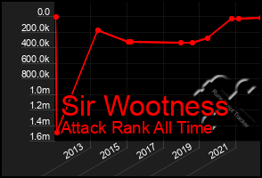 Total Graph of Sir Wootness