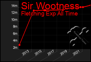 Total Graph of Sir Wootness