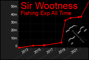 Total Graph of Sir Wootness