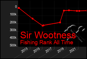 Total Graph of Sir Wootness