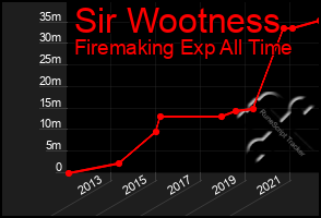 Total Graph of Sir Wootness