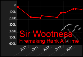 Total Graph of Sir Wootness