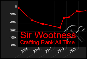 Total Graph of Sir Wootness