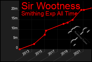 Total Graph of Sir Wootness